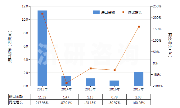 2013-2017年中國(guó)人造纖維短纖紗線(供零售用)(HS55113000)進(jìn)口總額及增速統(tǒng)計(jì) 2013-2017年中國(guó)人造纖維短纖紗線(供零售用)(HS55113000)進(jìn)口總額及增速統(tǒng)計(jì)